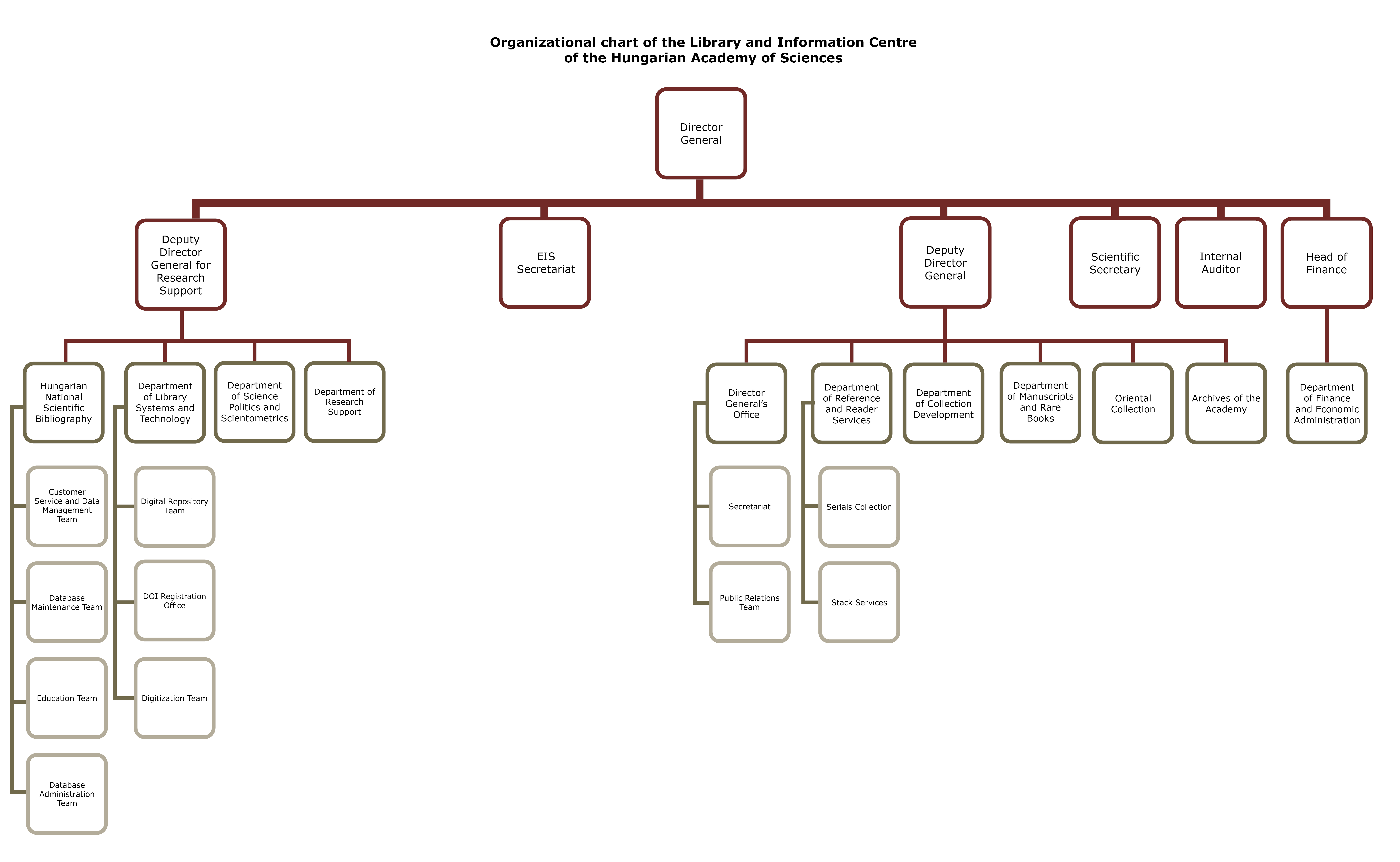 Organogram