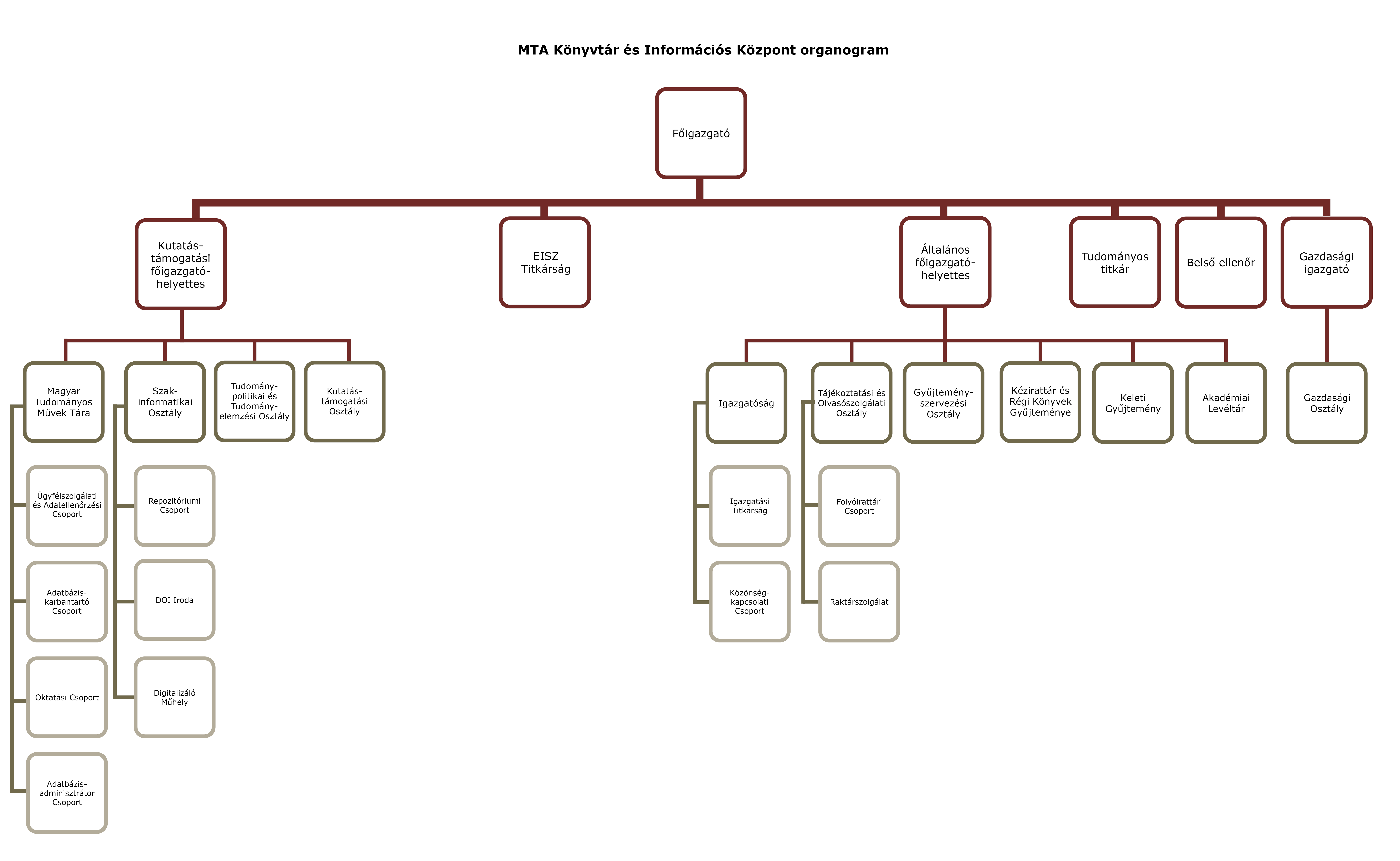 Organogram
